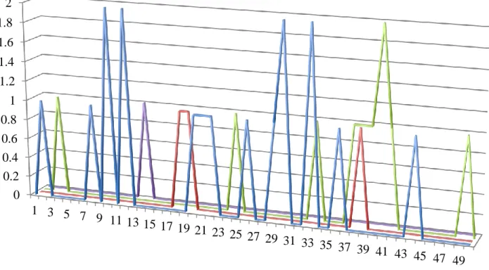 Figure 8. Distribution of little particulars according to category in Sense and Sensibility