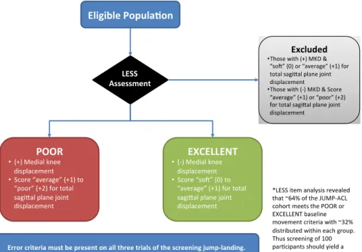 Figure 1. – Movement Screening Inclusion Criteria
