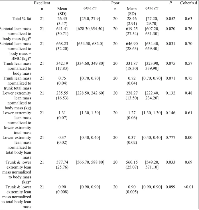 Table 1. - Descriptive statistics for DXA scans of body composition.