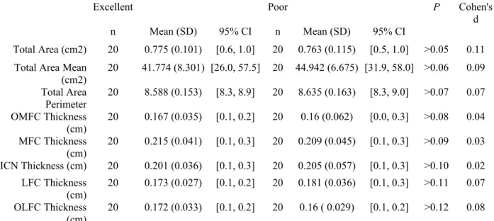 Table 2. - Descriptive statistics for knee cartilage composition (cm2) between excellent and poor  movers.