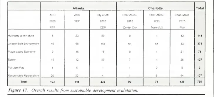 Figure 17. Overall results from sustainable development evalutation.