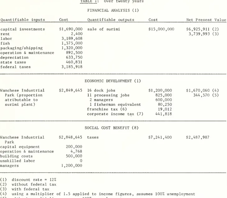 TABLE 1 ; Over twenty years FINANCIAL ANALYSIS (1)