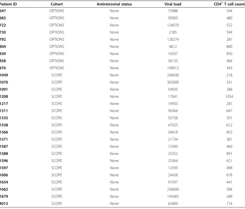 Table 1 Early and chronic HIV-1-infected patient viral loads and CD4+ T cell counts