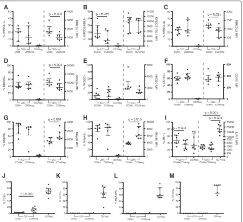 Figure 2 Phenotypic characterization of CD7+CD56+CD16+ and CD7+CD56negCD16+ NK cells and CD7negCD56negCD16+ cells in healthydonors