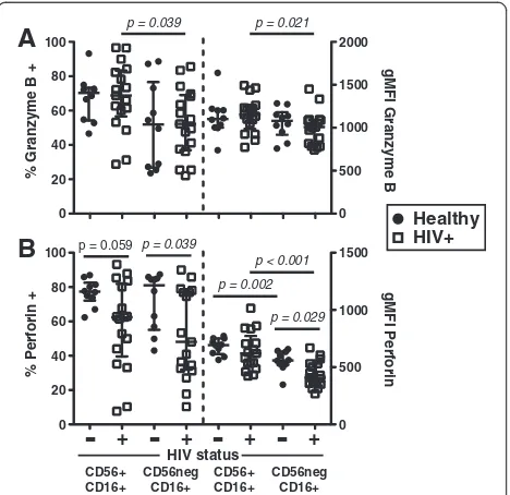 Figure 5 Perforin and granzyme B expression in CD7+CD56+CD16+and CD7+CD56negCD16+ NK cells of healthy and chronicallyinfected HIV-1 subjects