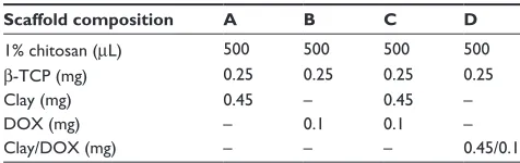 Figure 1 Schematic of composite scaffold preparation and groups.Abbreviations: β-TCP, β-tricalcium phosphate; DOX, doxorubicin hydrochloride; PCL, polycaprolactone.
