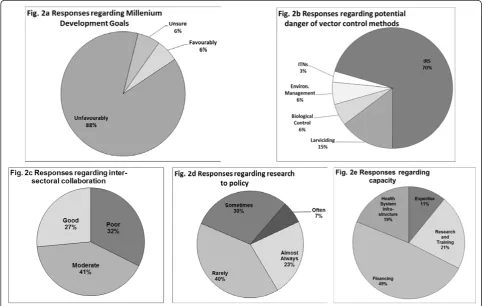 Figure 2 Participants’ responses regarding: a) whether the Millennium Development Goal for Malaria (Target 6 C) will be achieved by2015; b) the relative potential danger of vector control methods if not managed properly; c) inter-sectoral collaboration in 
