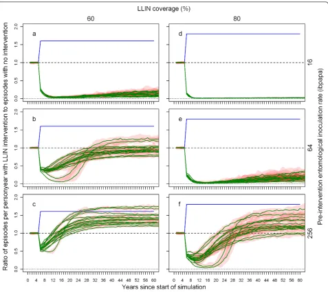 Figure 8 Ratio of annual episodes in a situation with LLIN sustained coverage without attrition or decay to a situation without LLINs,depending on pre-intervention EIR and coverage
