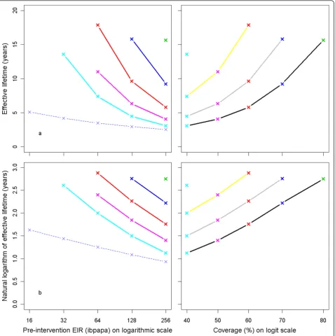 Figure 9 Effective lifetime of LLIN sustained coverage, depending on pre-intervention EIR and coverage