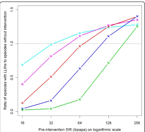 Figure 10 Equilibrium ratio of episodes with LLIN sustainedcoverage to episodes without intervention, depending on pre-intervention EIR and coverage