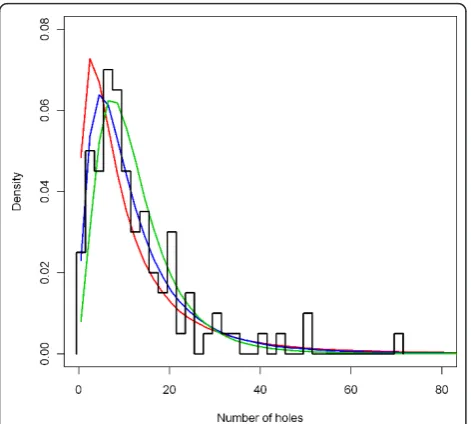 Figure 13 Mean hole index over time as a function of theripFactor value. Coloured lines plotted on the right hand verticalaxis represent the mean hole index depending on the ripFactorvalue, which was varied over 0.6 (green), 0.3 (blue) and 0.15 (red),with 