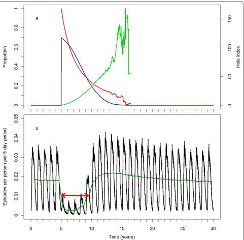 Figure 2 Central scenario simulation with base model. a) The blue line (on left vertical axis) represents the proportion of the populationcovered, the red line (on left vertical axis) represents the mean insecticide in the remaining LLINs as a proportion o