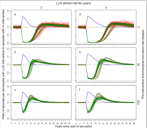 Figure 3 Ratio of episodes per year with LLIN mass distribution to episodes with no intervention, depending on pre-intervention EIR,attrition half-life and model variant
