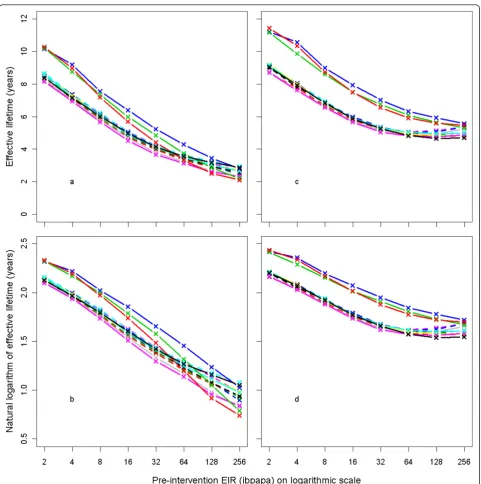 Figure 4 Effective lifetime of a mass LLIN distribution, depending on model variant, and pre-intervention EIR