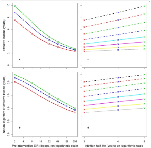 Figure 5 Effective lifetime of a mass LLIN distribution, depending on pre-intervention EIR and attrition half-life