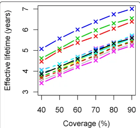 Figure 7 Effective lifetime of a mass LLIN distribution,depending on lifetime definition, and pre-intervention EIR.Entomological inoculation rate (EIR) is defined by infectious bitesper adult per annum (ibpapa)