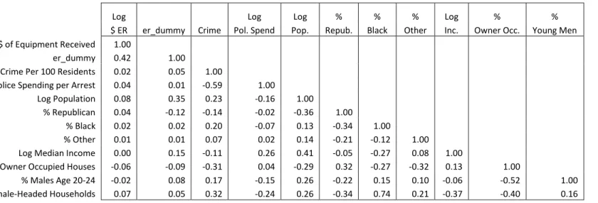 Table 2: Correlation among Variables in Estimation Sample 