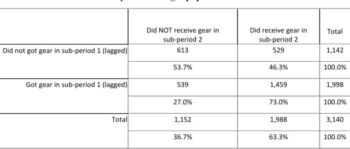 Table 3: Conditional Probability of Receiving Equipment across Periods 