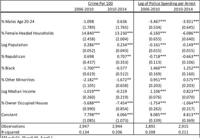 Table 4: First-Stage OLS Regression of Potentially Endogenous Variables 