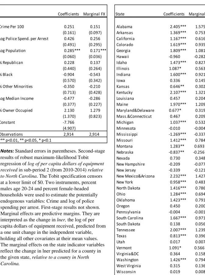 Table 10: Tobit Results of Amount of Gear Received in Sub-Period 2 with State Effects 