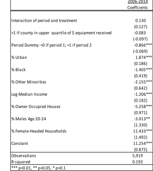 Table 11: OLS Results of Crime Rate on Being in Upper Quartile of Amount of Gear  Received 