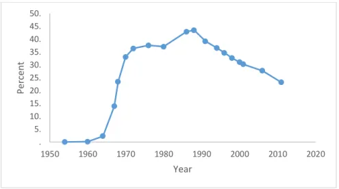 Figure 2 - Proportion of Black Students in Majority White Schools in the South, 1954-2011 