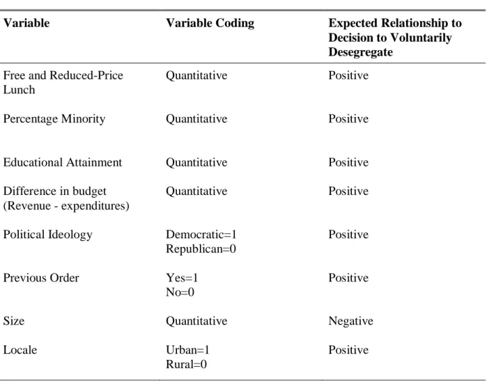 Table 1 – Summary of Independent Variables 