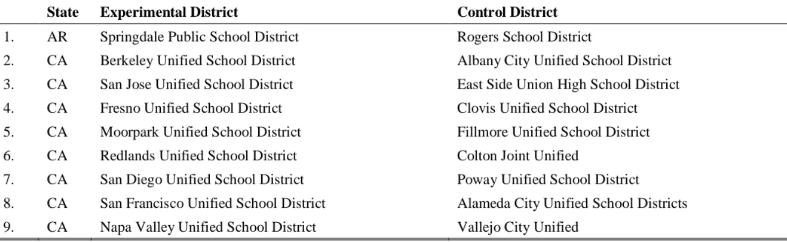 Table 2 – List of Districts in My Study 