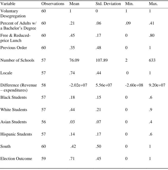 Table 3 – Descriptive Statistics for Experimental School Districts 