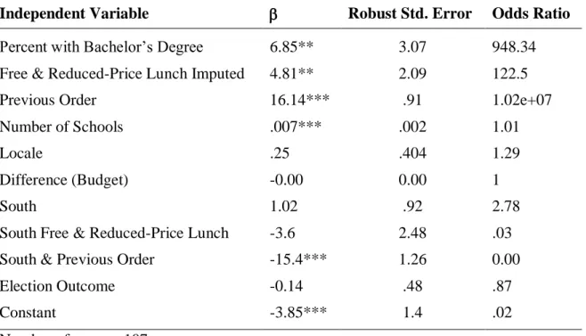 Table 6 – Logistic Regression of the Adoption of Voluntary School Desegregation Plans   (No Race or Ethnicity Variables)                