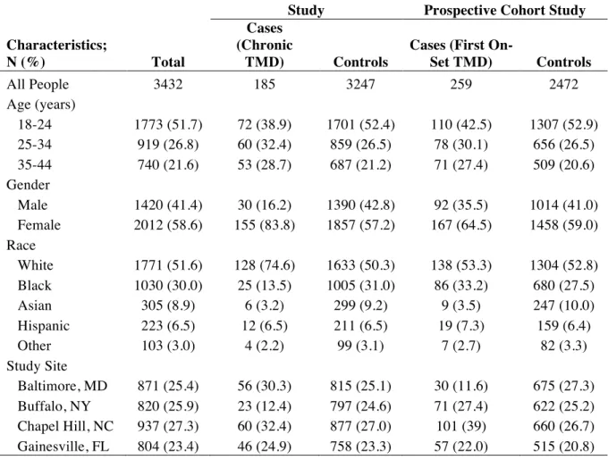 Table 1. Descriptive Characteristics of OPPERA Study Participants 