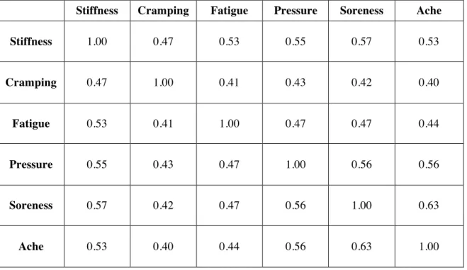 Table 4. Correlation Matrix for Nonspecific Orofacial Symptoms 