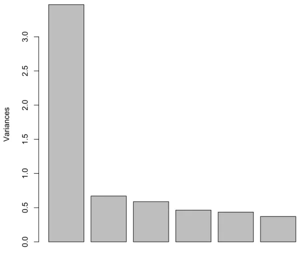 Figure 1. Scree Plot of the Nonspecific Orofacial Symptoms PCA Results 