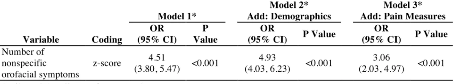 Table 7. Multivariable-Adjusted Associations between Nonspecific Orofacial Symptoms and  Chronic TMD 