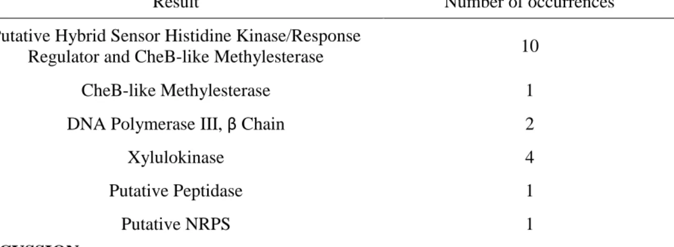 Table 3: Summary of sequencing results 