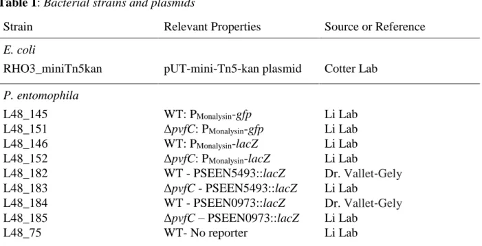Table 1: Bacterial strains and plasmids 
