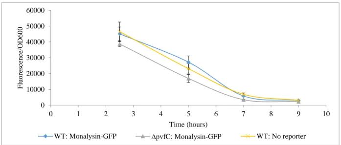 Figure 4: P Monalysin -gfp Reporter