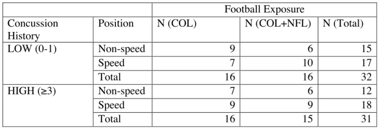 Table 3.2: Participants' football playing position 