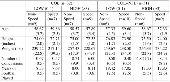 Table 4.1: Demographics (mean and standard deviation) 