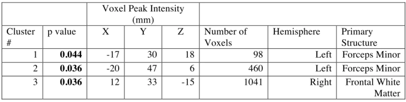 Table 4.2: 2x2x2 ANOVA significant cluster locations from randomise TFCE analysis  (concussion history-position)