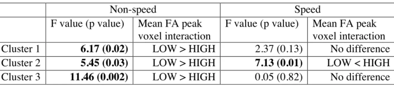 Table 4.6: Post-hoc univariate analysis F-values (p-values) for concussion history-position  interaction and direction of significant FA differences