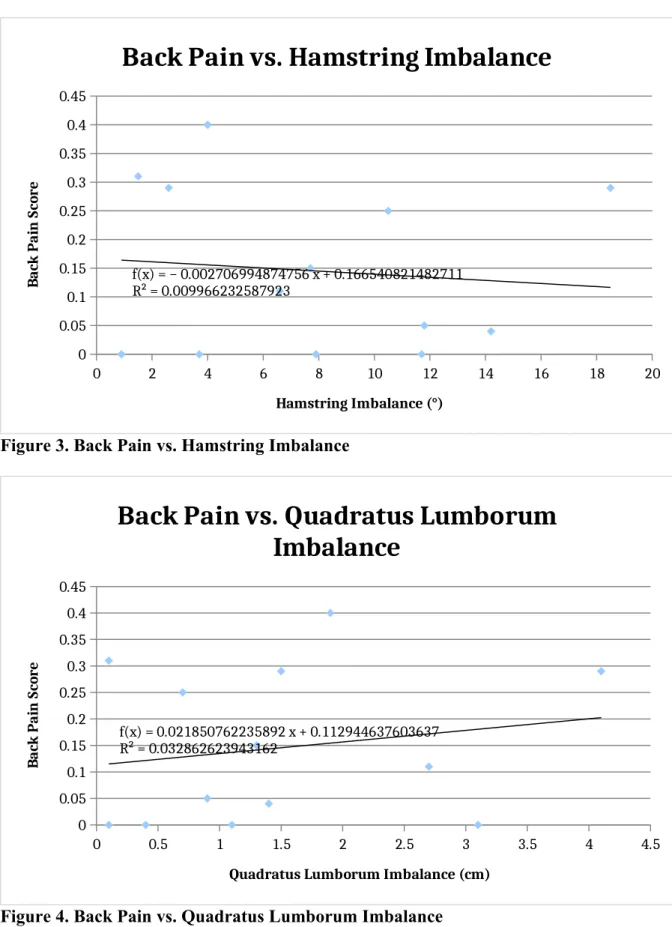 Figure 3. Back Pain vs. Hamstring Imbalance