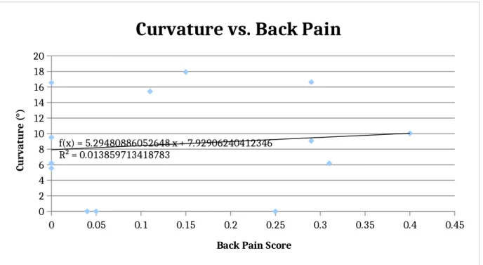 Figure 9. Curvature vs. Back Pain