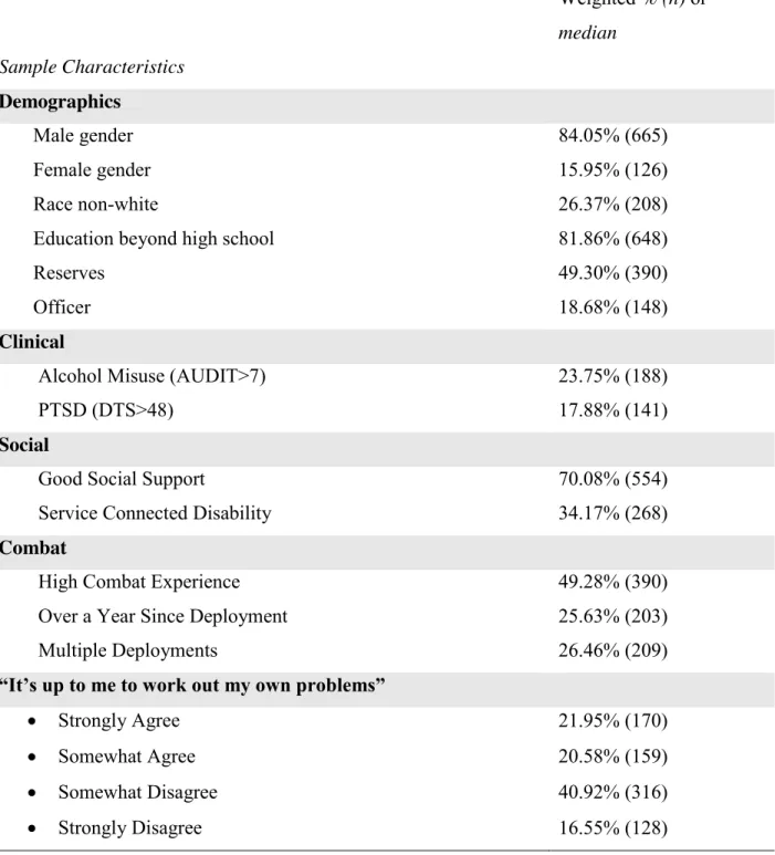 Table 2  Sample Description      Weighted % (n) or median  Sample Characteristics  Demographics         Male gender  84.05% (665)         Female gender  15.95% (126)         Race non-white    26.37% (208) 
