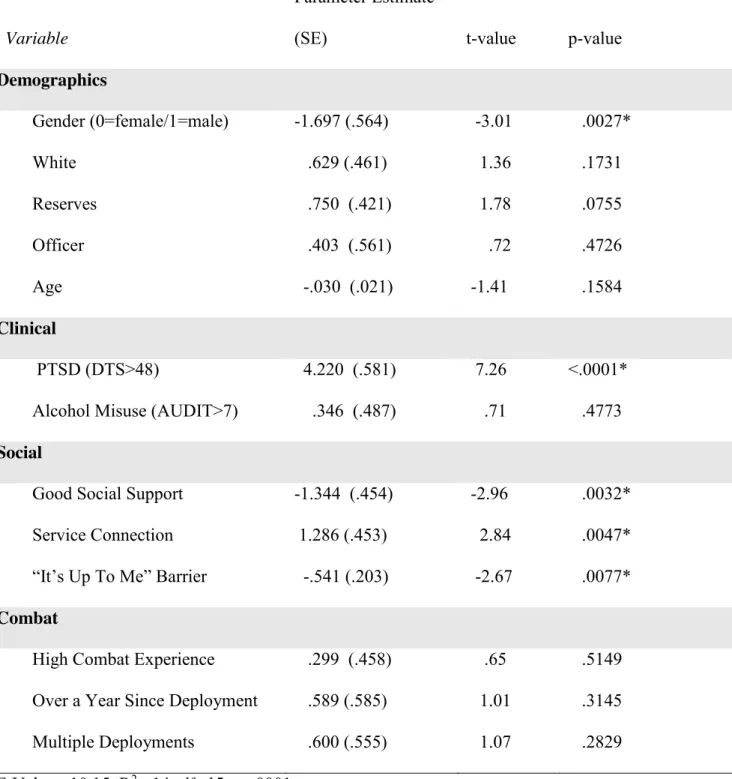 Table 6                                                                                                                                   Multivariate Analysis of Number of Visits by Factors 
