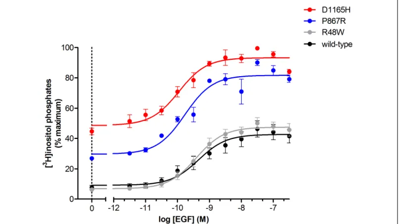 Figure  5.  Dose-response  of  PLCg1  phospholipase  activity  as  a  function  of  EGF  concentration