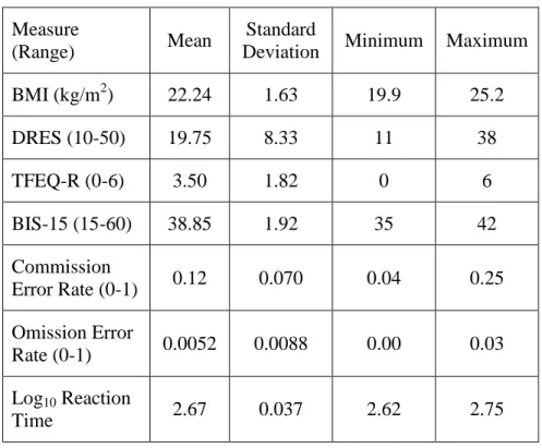 Table 2. Pearson’s correlations between measures used 