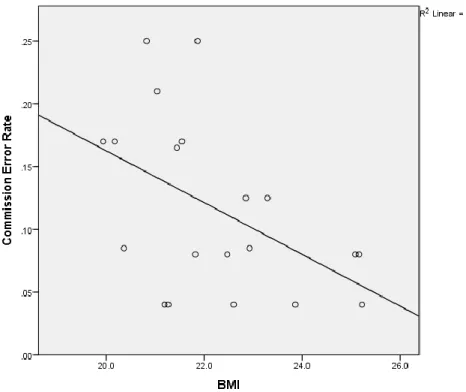 Figure 1. Scatterplot showing association between BMI and Commission Error Rate 
