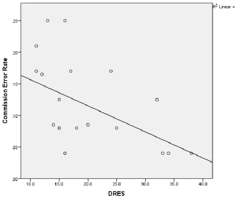 Figure 3. Scatterplot showing association between DRES and commission error rate 