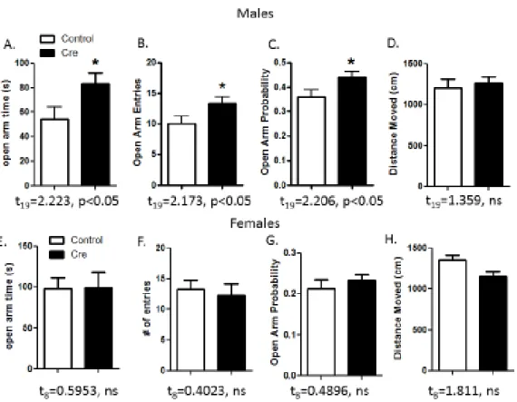 Figure 7. Elevated Plus Maze. (A, B, C) The male cre mice spent a significantly longer amount  of time in the open arms, entered them a greater number of times and were more likely to enter  them than control mice